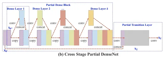 Cross stage partial DenseNet visualization (with skip connection)