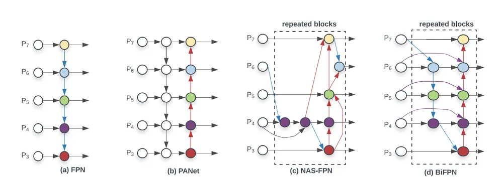 (a) FPN (b) PANet (c) NAS-FPN (d) BiFPN, repeated blocks highlighted.