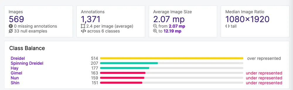 The Roboflow Dataset Healthcheck shows the number of images in the dataset, annotated, and class imbalance in the Dreidel Project.