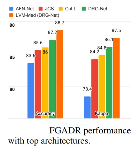 FGADR performance with top architectures