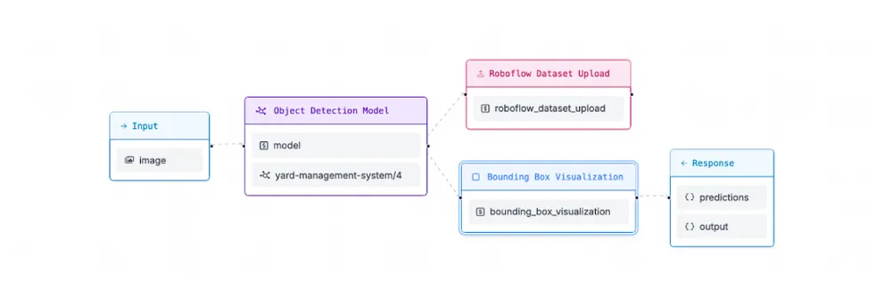 Roboflow Workflow with an object detection model branching into Dataset Upload and a bounding-box visualization returned to the application.