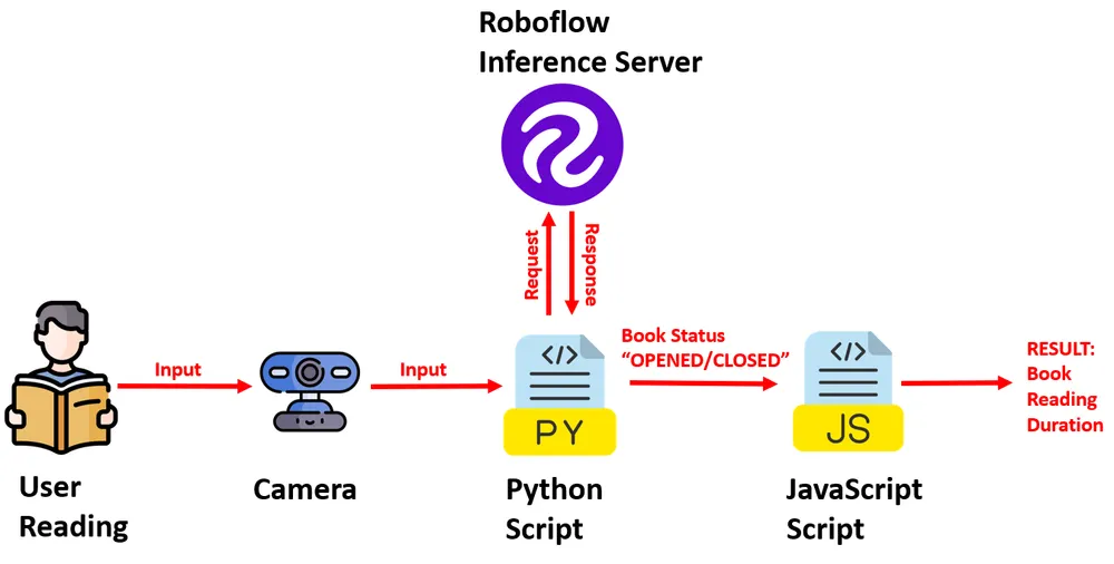 A diagram of a computer system
Description automatically generated