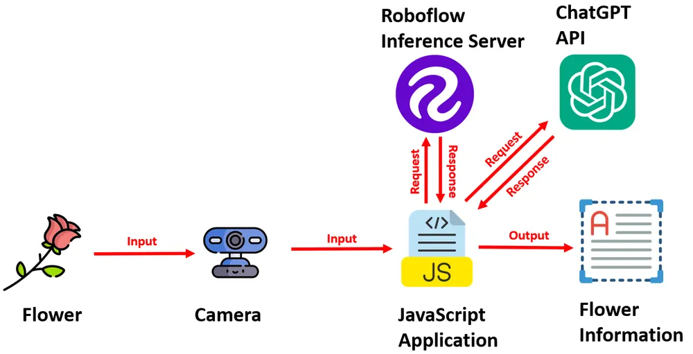 A diagram of a computer program
Description automatically generated