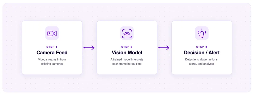 Camera Feed → Vision Model → Decision / Alert
