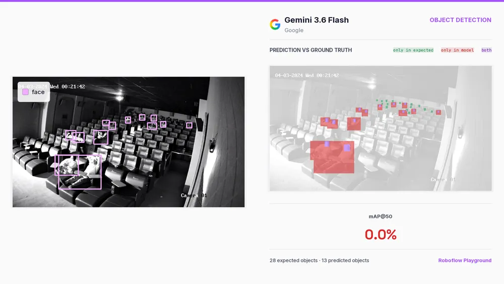 Ground truth versus Gemini 3.6 Flash on a security camera image of a cinema: 28 faces expected, 13 predicted.