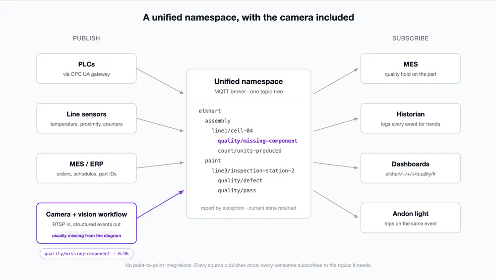 Unified namespace architecture diagram showing a camera and vision AI workflow publishing structured MQTT events to the topic tree alongside PLCs and sensors, with MES, historian, dashboard, and andon subscribing.