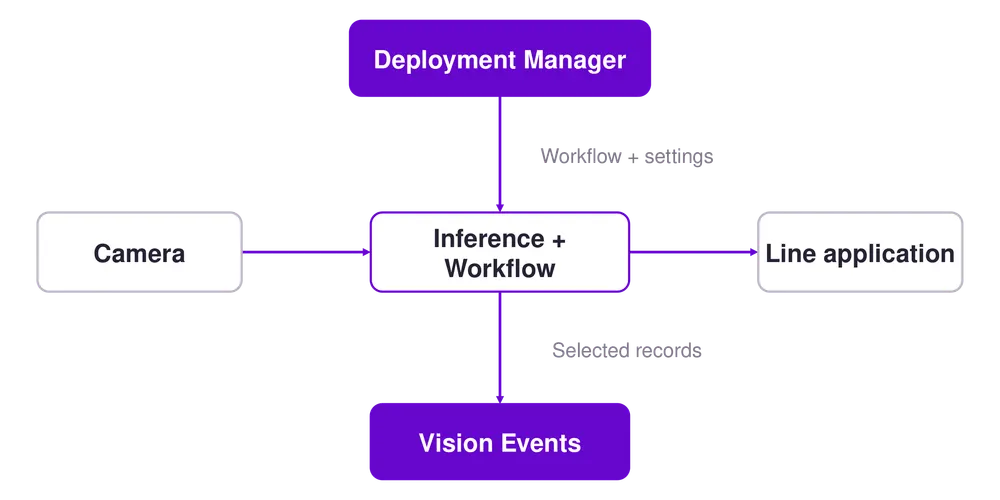 Deployment Manager sends Workflow settings to local Inference. A camera feeds the Workflow, which returns results to the line application and sends selected records to Vision Events.