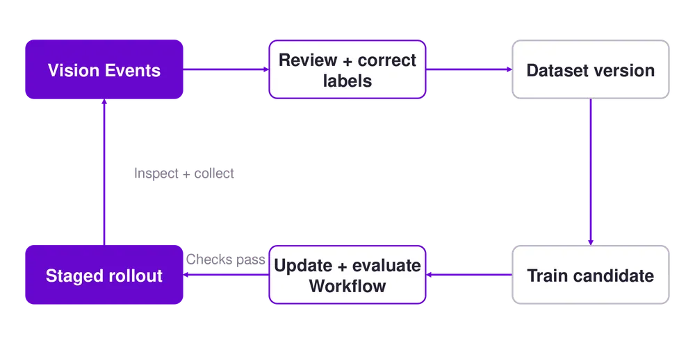Vision Events feed label review, a new dataset version, candidate training, Workflow updates and evaluation, and a staged rollout that generates new production examples.