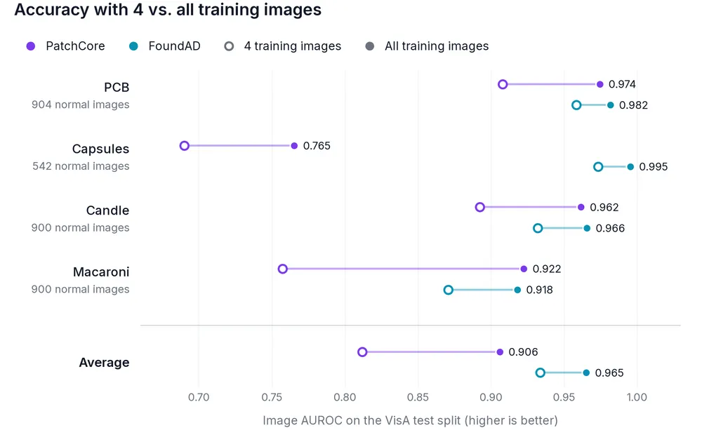 PatchCore vs. FoundAD accuracy on VisA