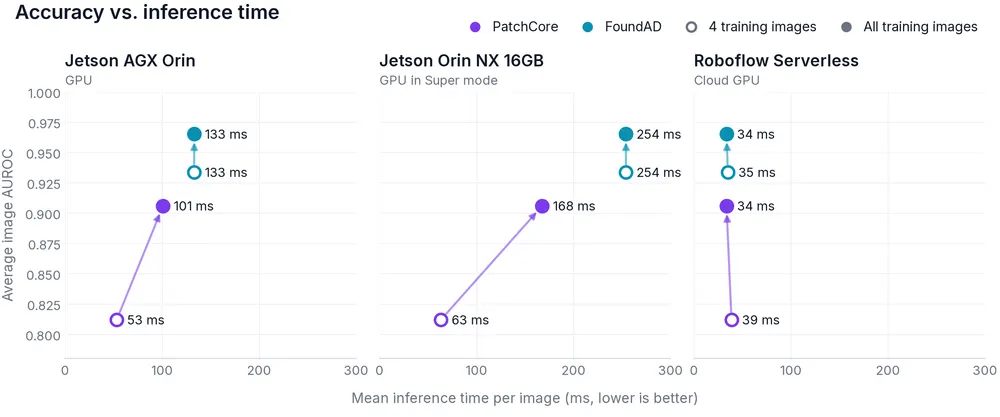 Accuracy vs. inference time on two Jetsons and Roboflow Serverless
