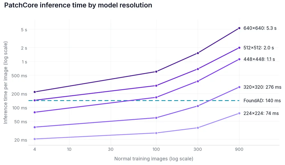 PatchCore inference time by resolution