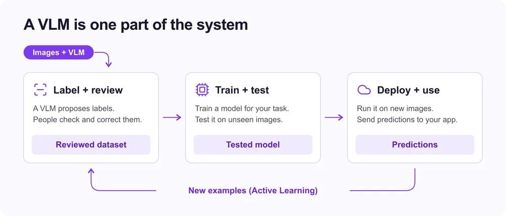 A VLM helps label images, people review the dataset, and a model is trained, tested, and deployed. New examples return to labeling in an active learning loop.