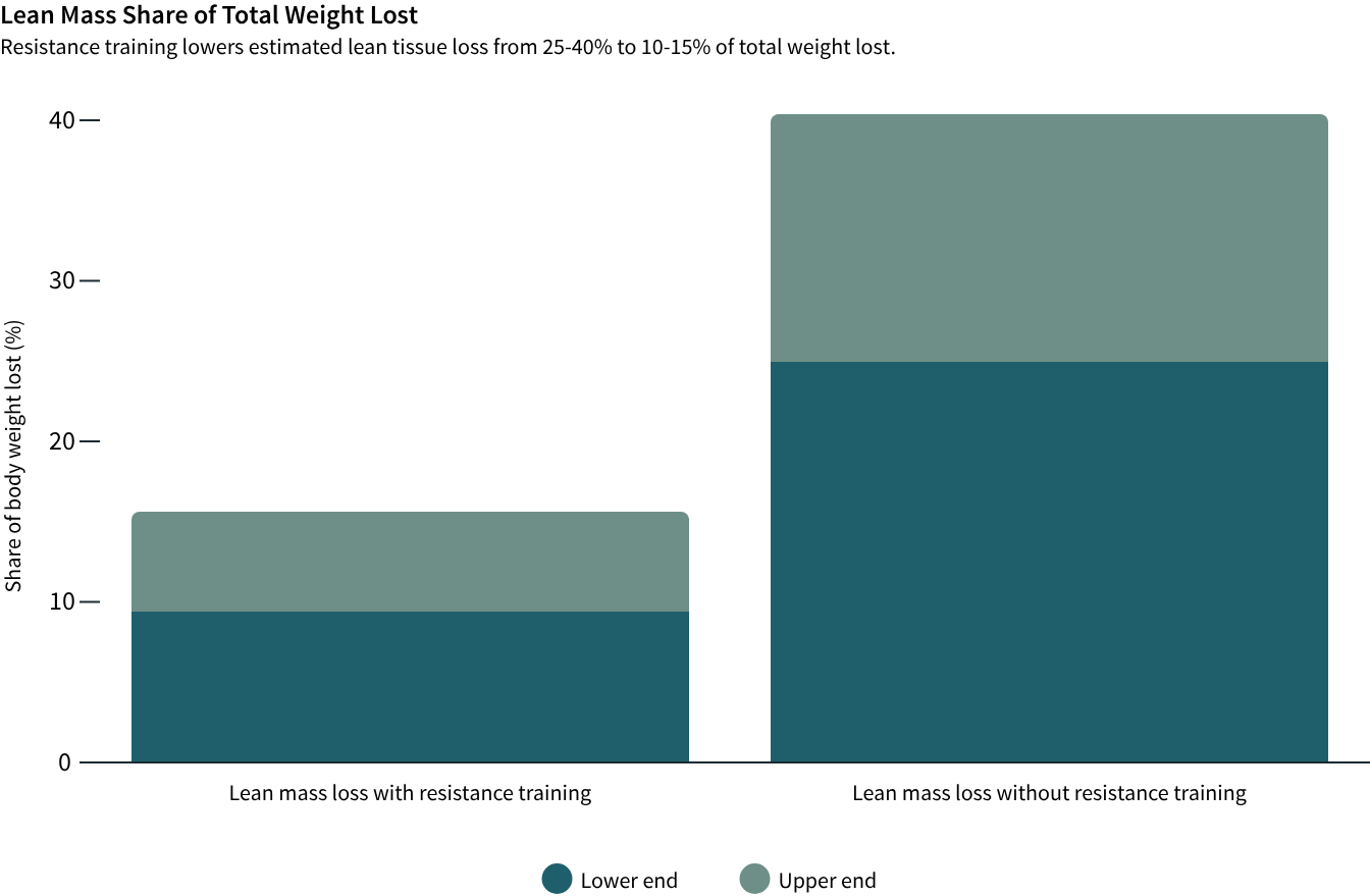 Bar chart showing a comparison between the 10-15% lean mass loss with resistance training vs the 25-40% lean mass loss without resistance training.