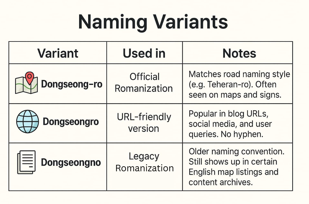Infographic showing naming variants of Dongseong-ro, including Dongseongro and Dongseongno, with usage context and romanization notes.