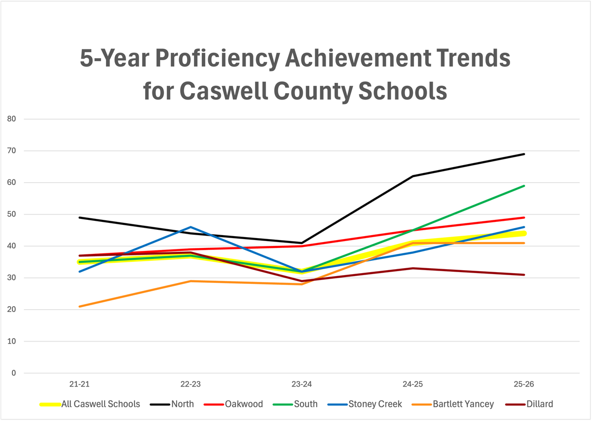 Superintendent Points to Trend of Improvement and Strong Gains as Cause for Celebration