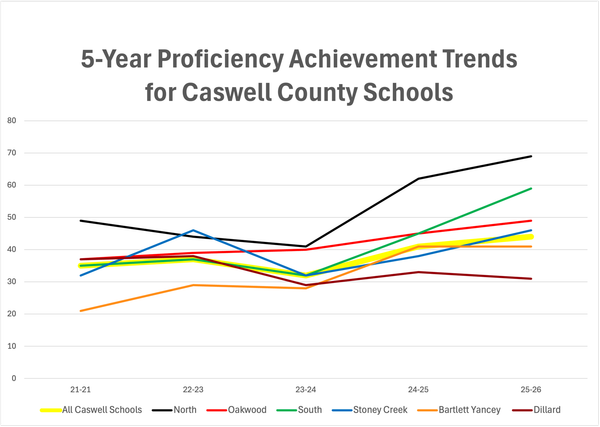 Superintendent Points to Trend of Improvement and Strong Gains as Cause for Celebration