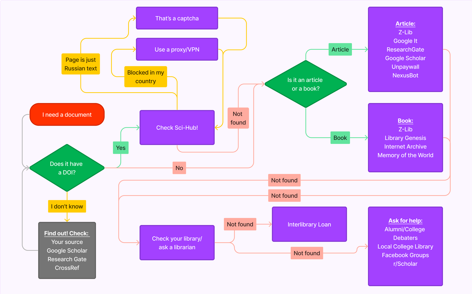 Flowchart describing ways to access articles and books