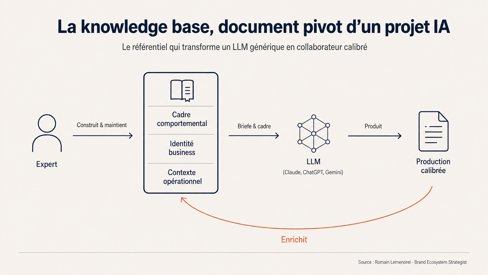 La knowledge base, document pivot d'un projet IA
