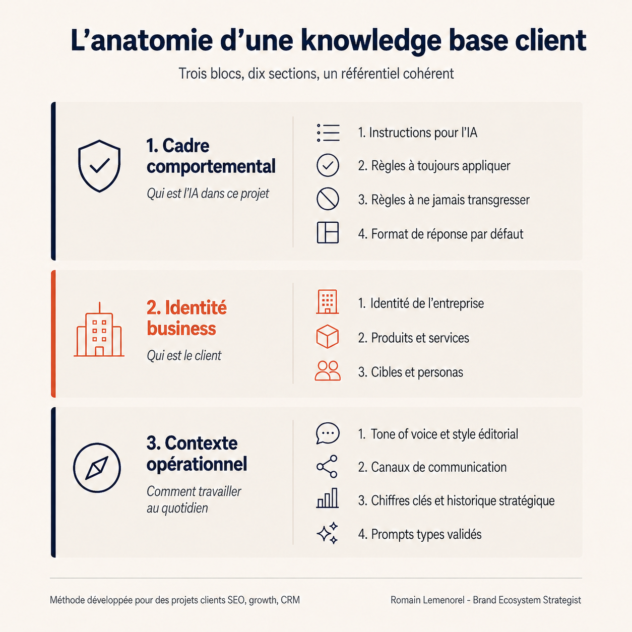 L'anatomie d'une knowledge base client