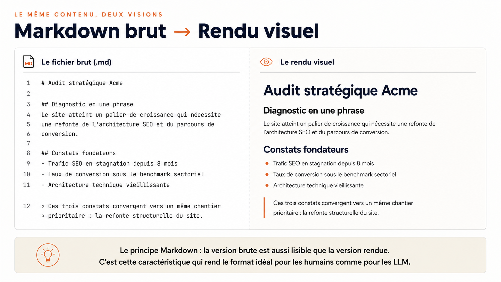 Markdown brut et rendu visuel