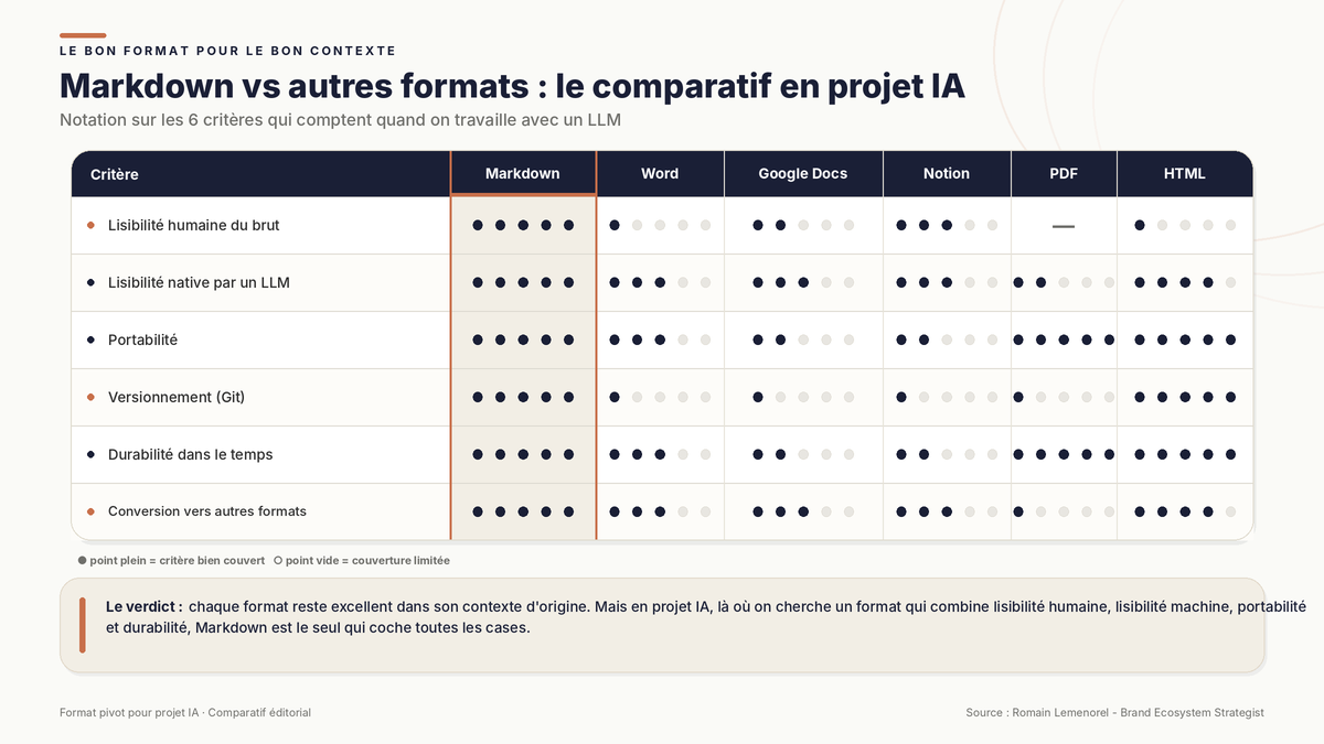 MarkdowN vs autres formats : le comparatif en projet IA