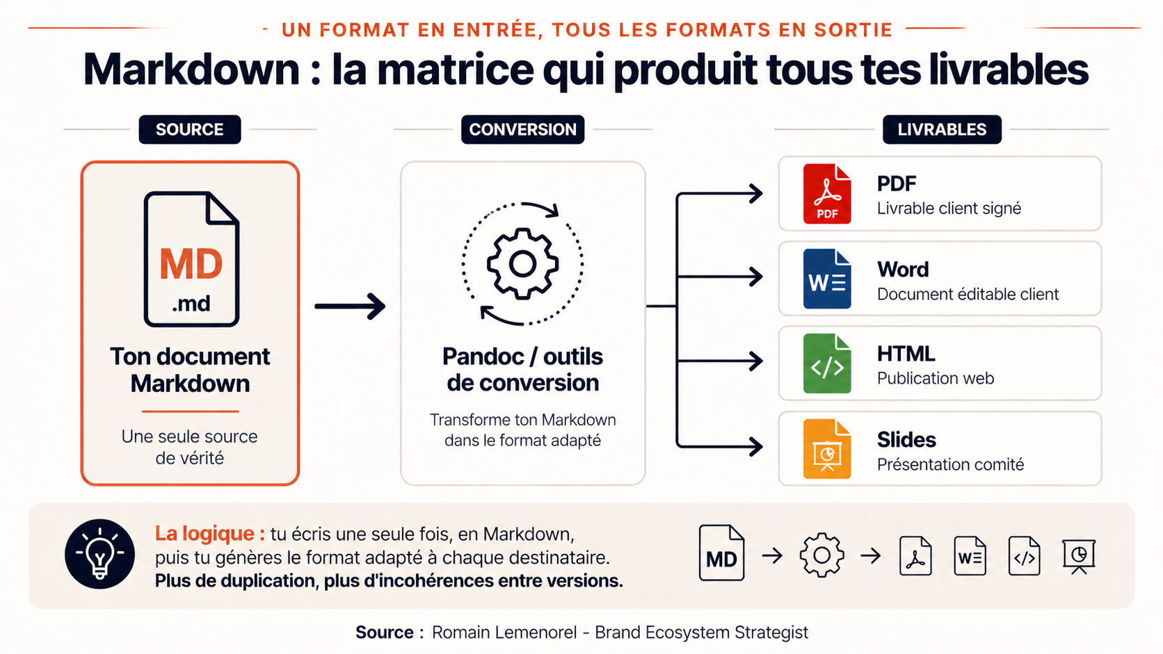 Markdown, la matrice qui produit tous les livrables