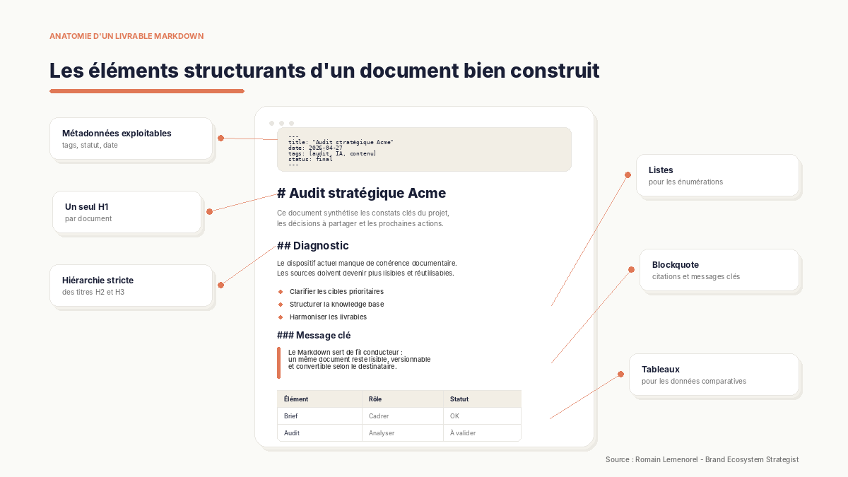 Les éléments structurants d'un document Markdown  bien construit