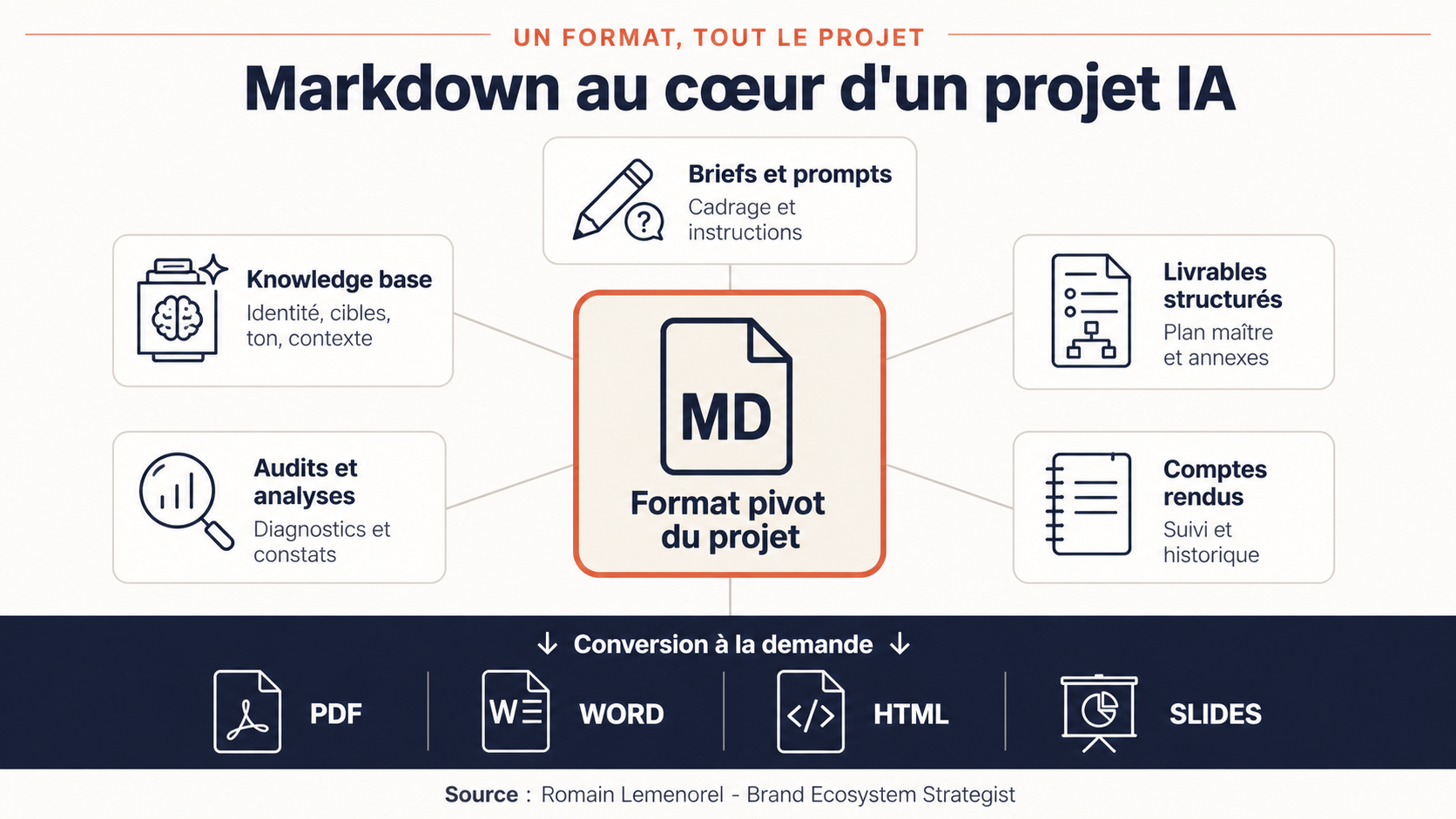 Le Markdown au cœur d'un projet IA