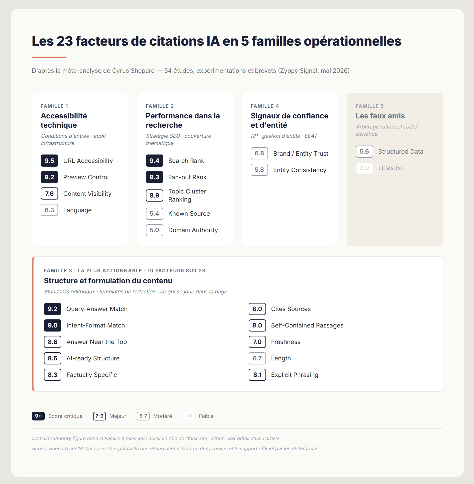 Cartographie des 23 facteurs de citations IA répartis en 5 familles opérationnelles (accessibilité technique, performance dans la recherche, structure et formulation, signaux de confiance, faux amis), d'après la méta-analyse de Cyrus Shepard