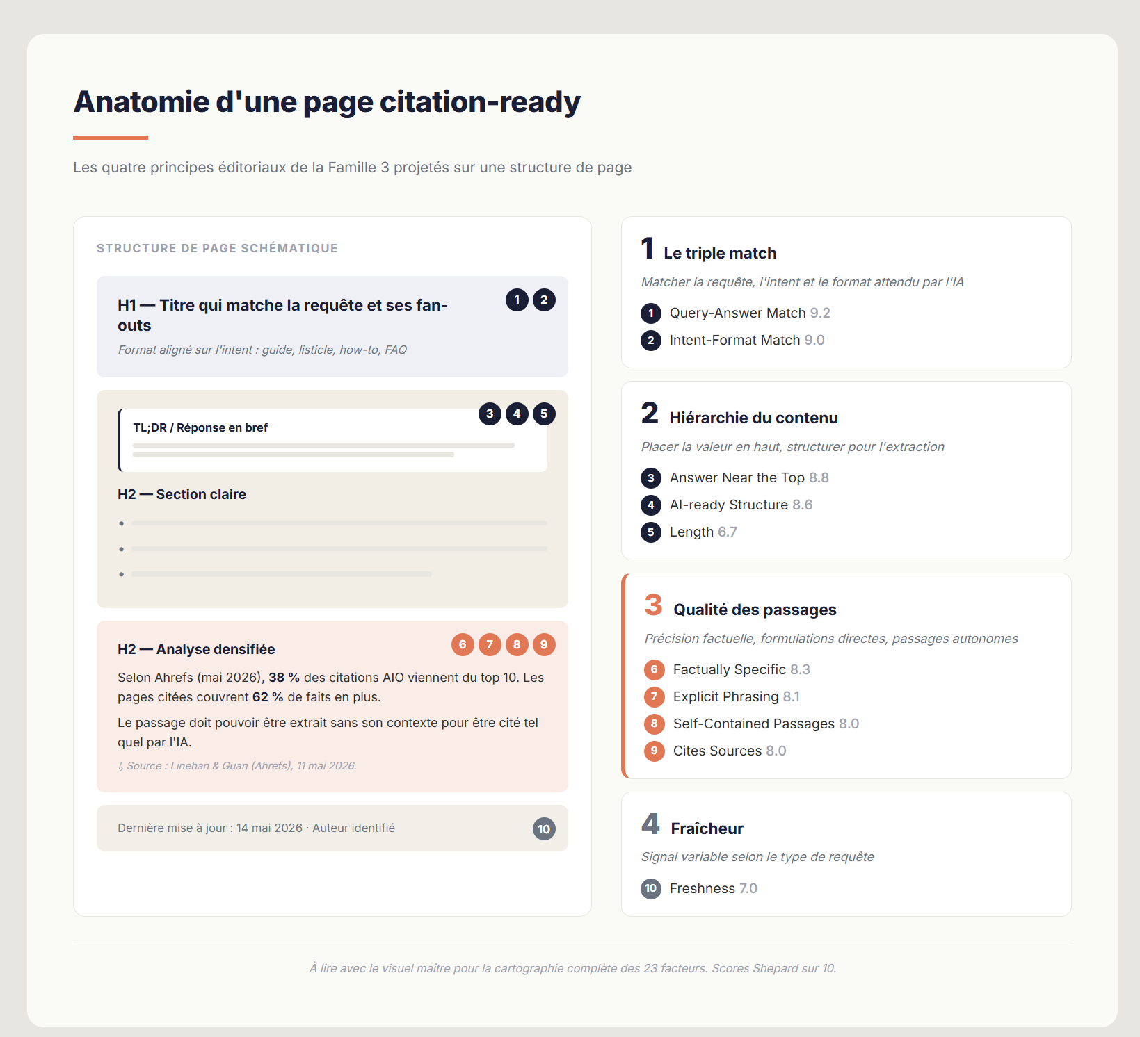 Wireframe annoté présentant les 4 principes éditoriaux d'une page citation-ready : triple match, hiérarchie du contenu, qualité des passages et fraîcheur, avec les 10 facteurs Shepard correspondants