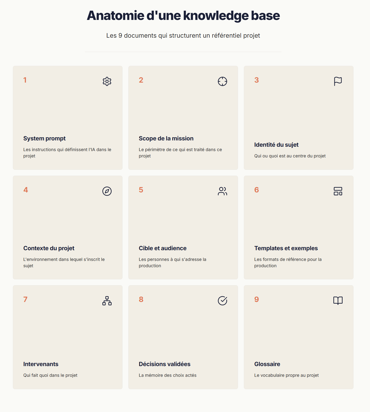 Anatomie d'une knowledge base en 9 documents : system prompt, scope, identité du sujet, contexte, audience, templates, intervenants, décisions validées, glossaire