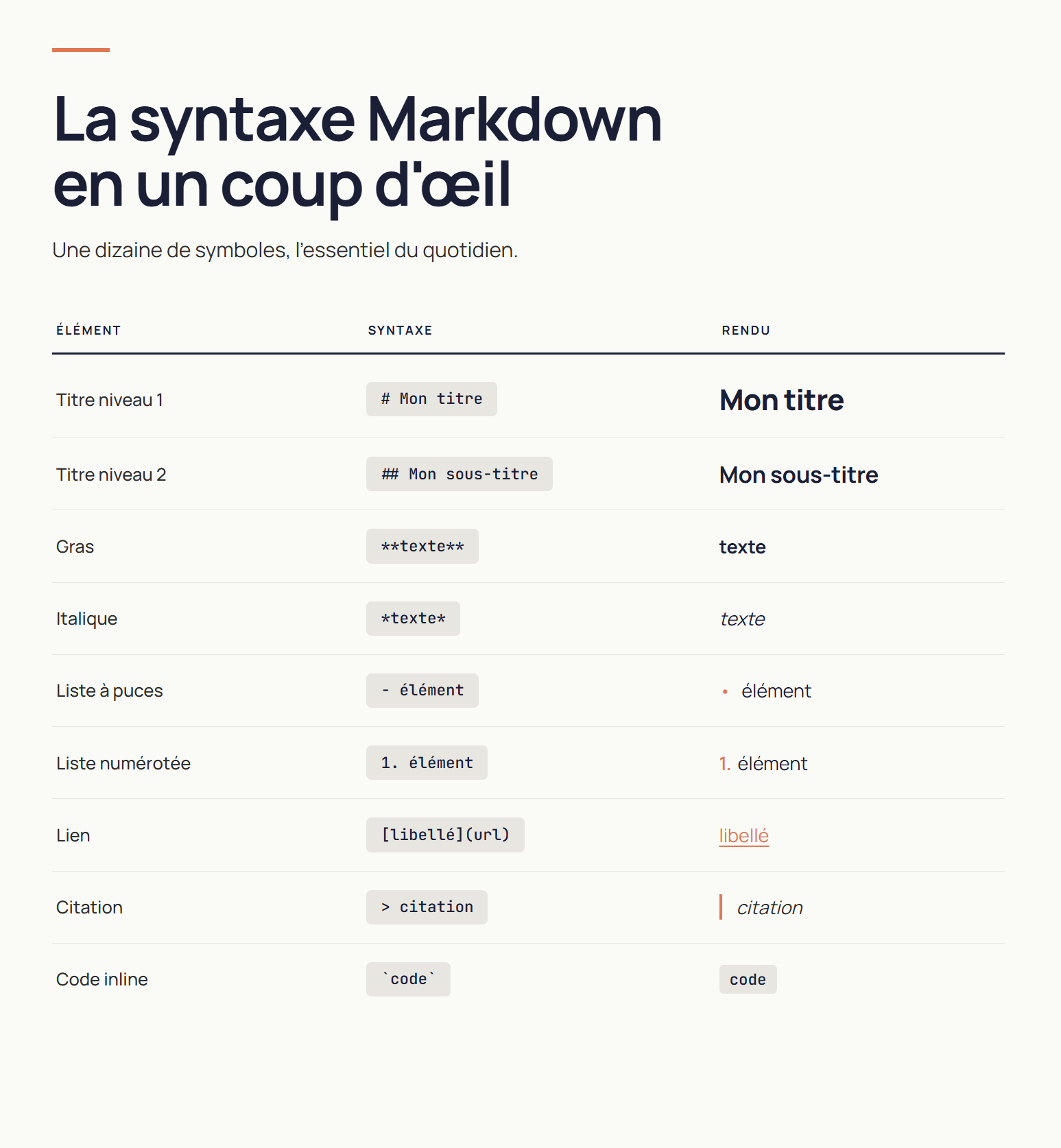 Tableau de la syntaxe Markdown essentielle : neuf éléments avec leur syntaxe et leur rendu visuel — titres, gras, italique, listes, lien, citation, code inline.