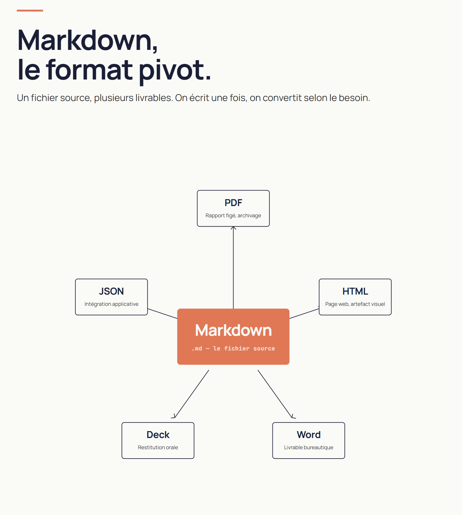 Schéma radial montrant le Markdown au centre, entouré de cinq formats de conversion : PDF pour le rapport figé, HTML pour la page web et l'artefact visuel, Word pour le livrable bureautique, Deck pour la restitution orale, JSON pour l'intégration applicative.