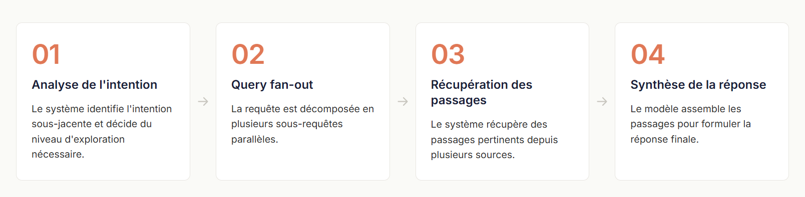 Schéma du pipeline RAG en quatre étapes