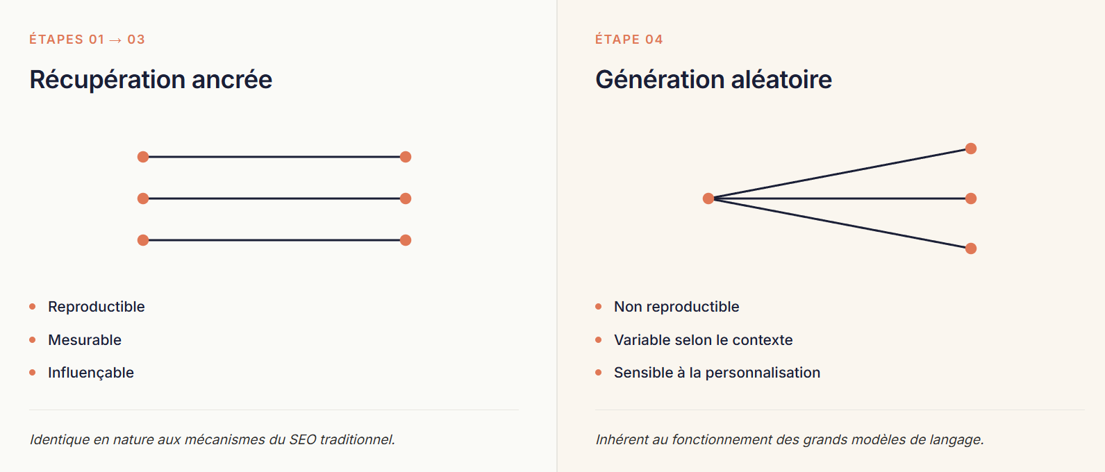 Comparaison visuelle entre la récupération ancrée et la génération aléatoire