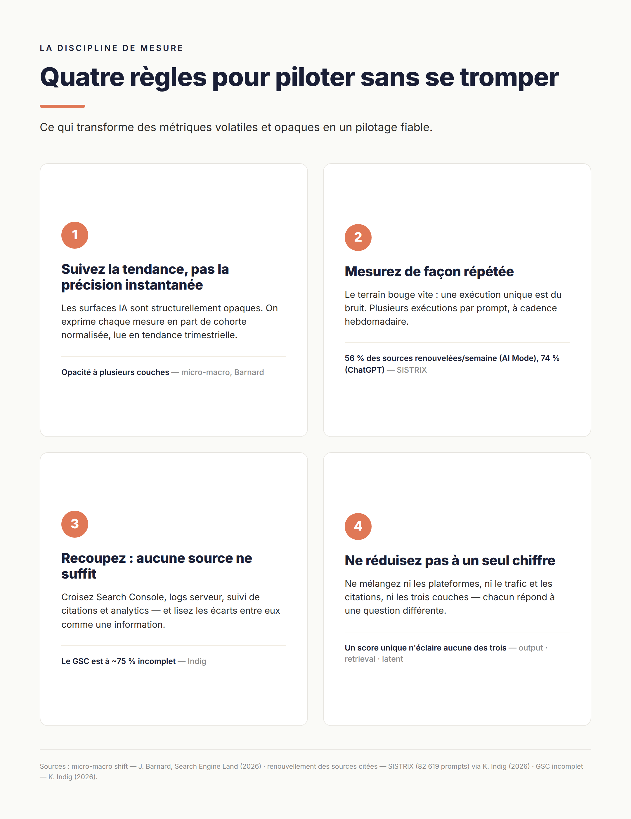Quatre règles — Quatre règles pour piloter la mesure : tendance, mesure répétée, recoupement, ne pas réduire à un seul chiffre.