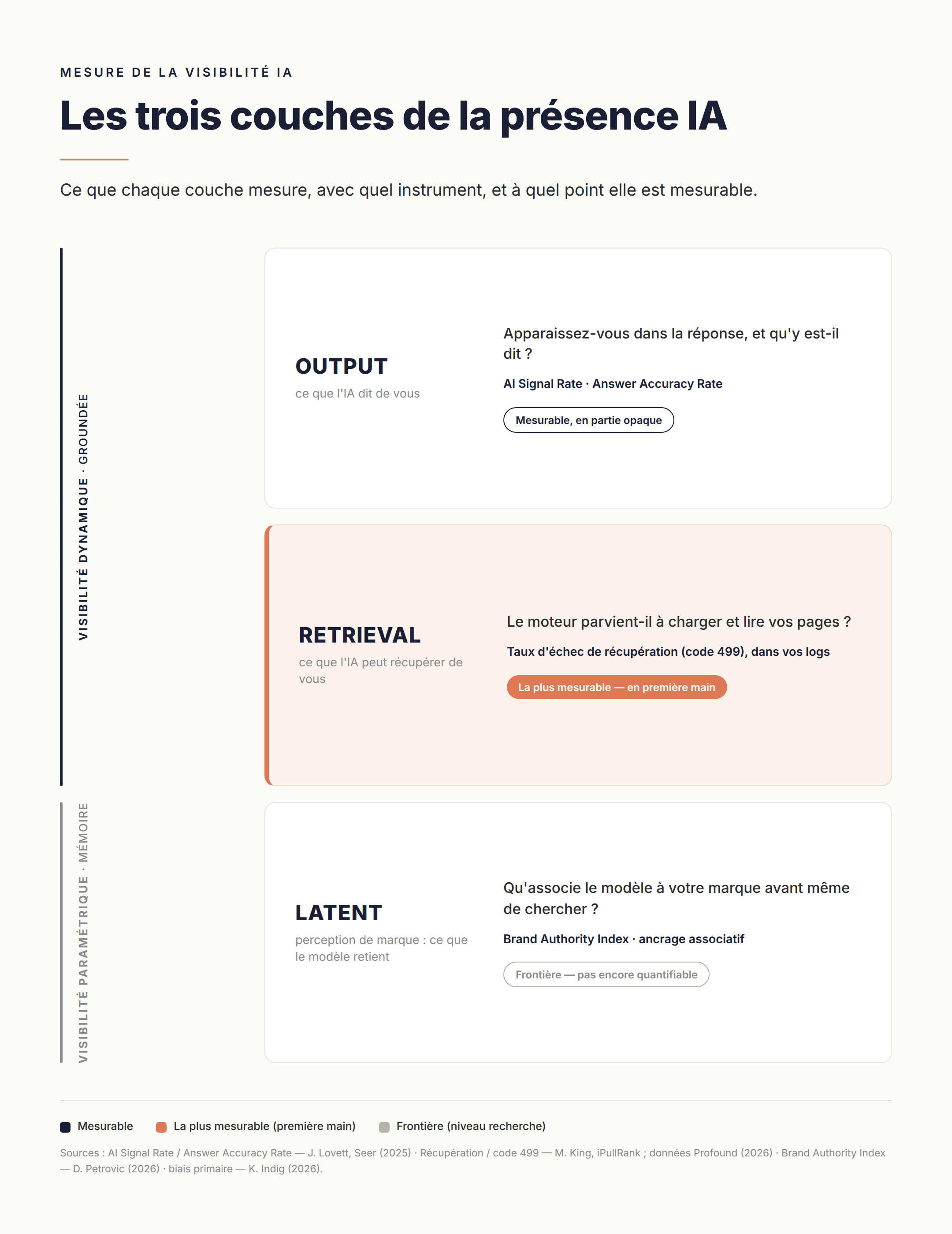 Cadre à trois couches — Les trois couches de la présence IA (output, retrieval, latent) et leur degré de mesurabilité.
