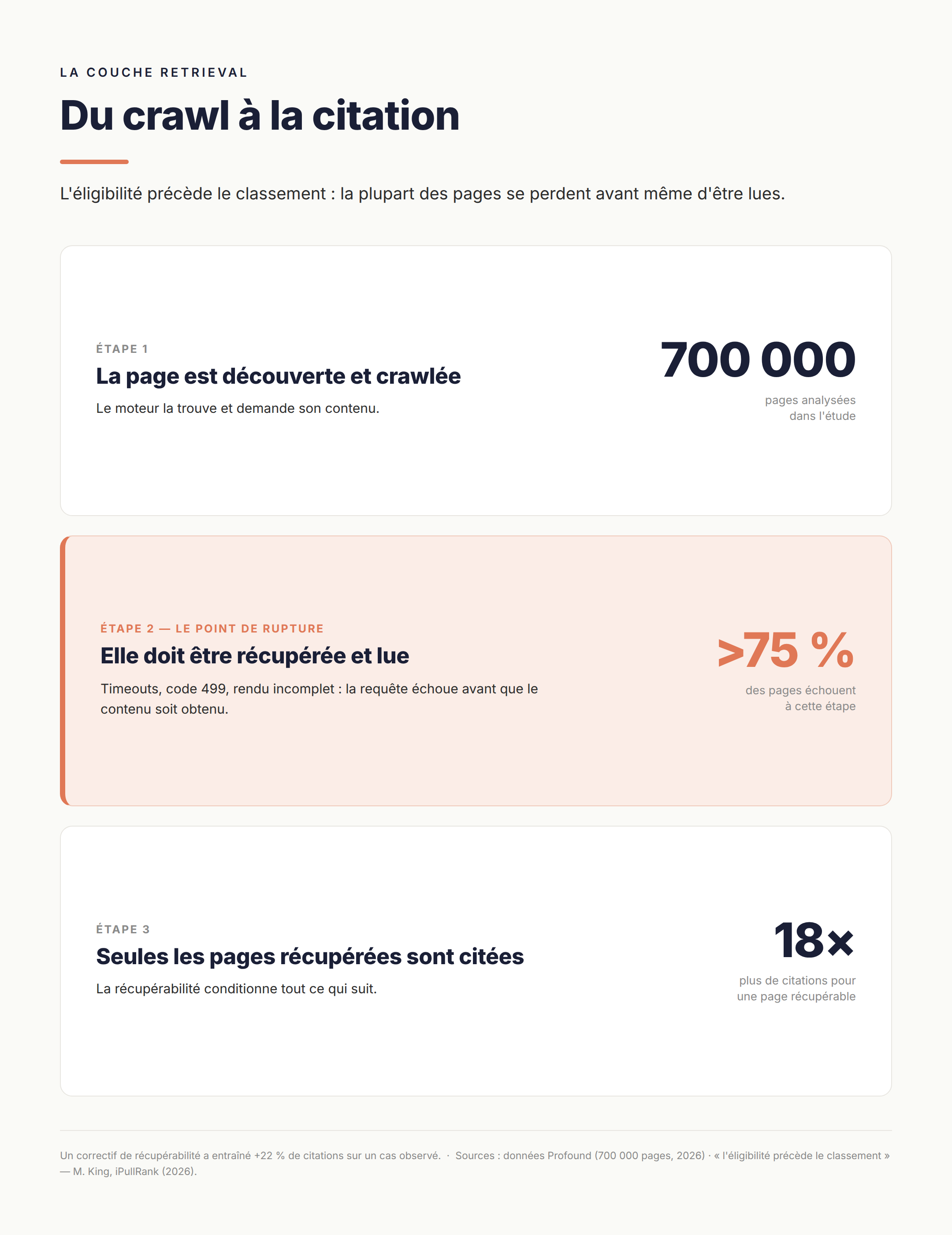 Du crawl à la citation — Le parcours d'une page du crawl à la citation, avec le point de rupture de la récupération (plus de 75 % d'échec).