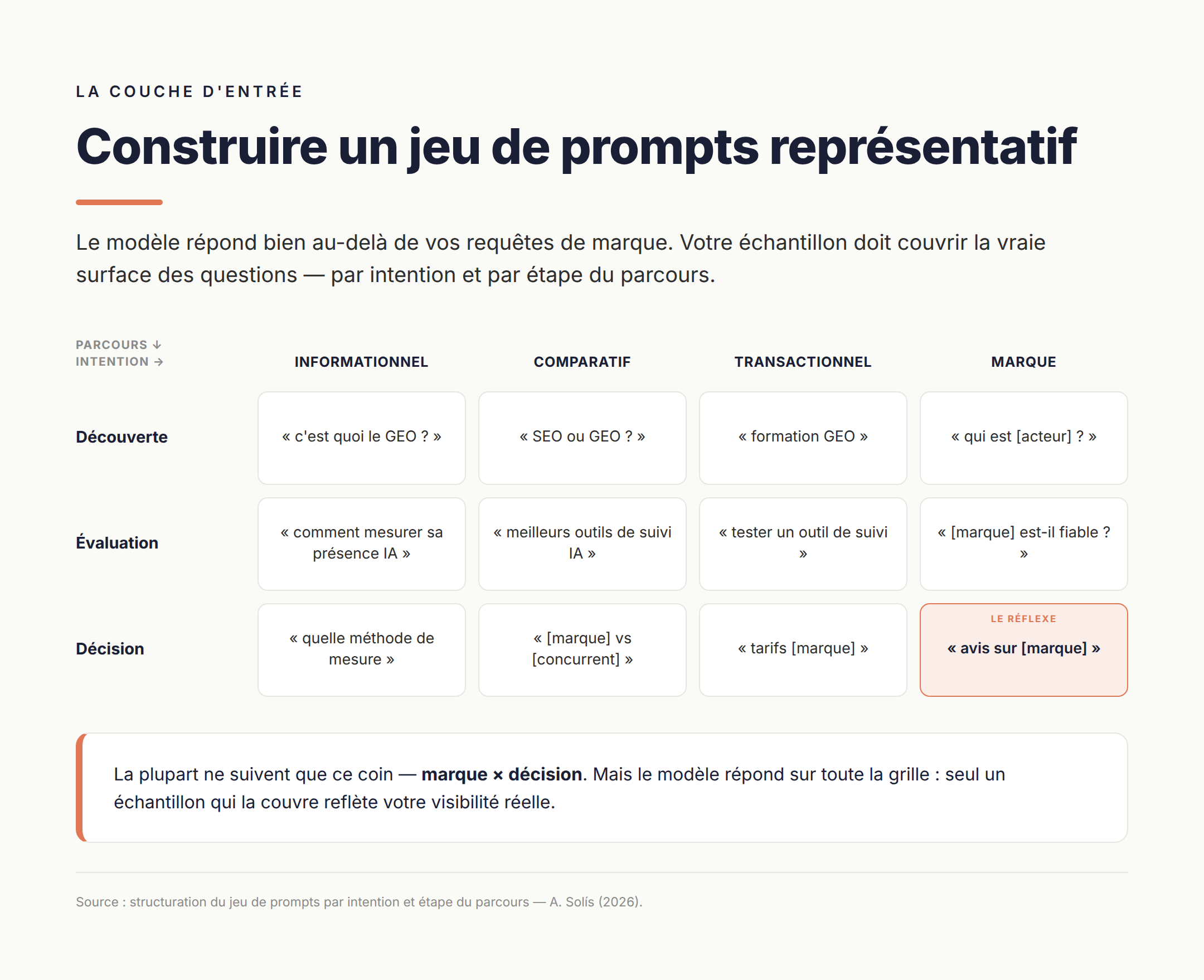 Matrice de prompts — Matrice d'un jeu de prompts représentatif croisant l'intention de requête et l'étape du parcours.