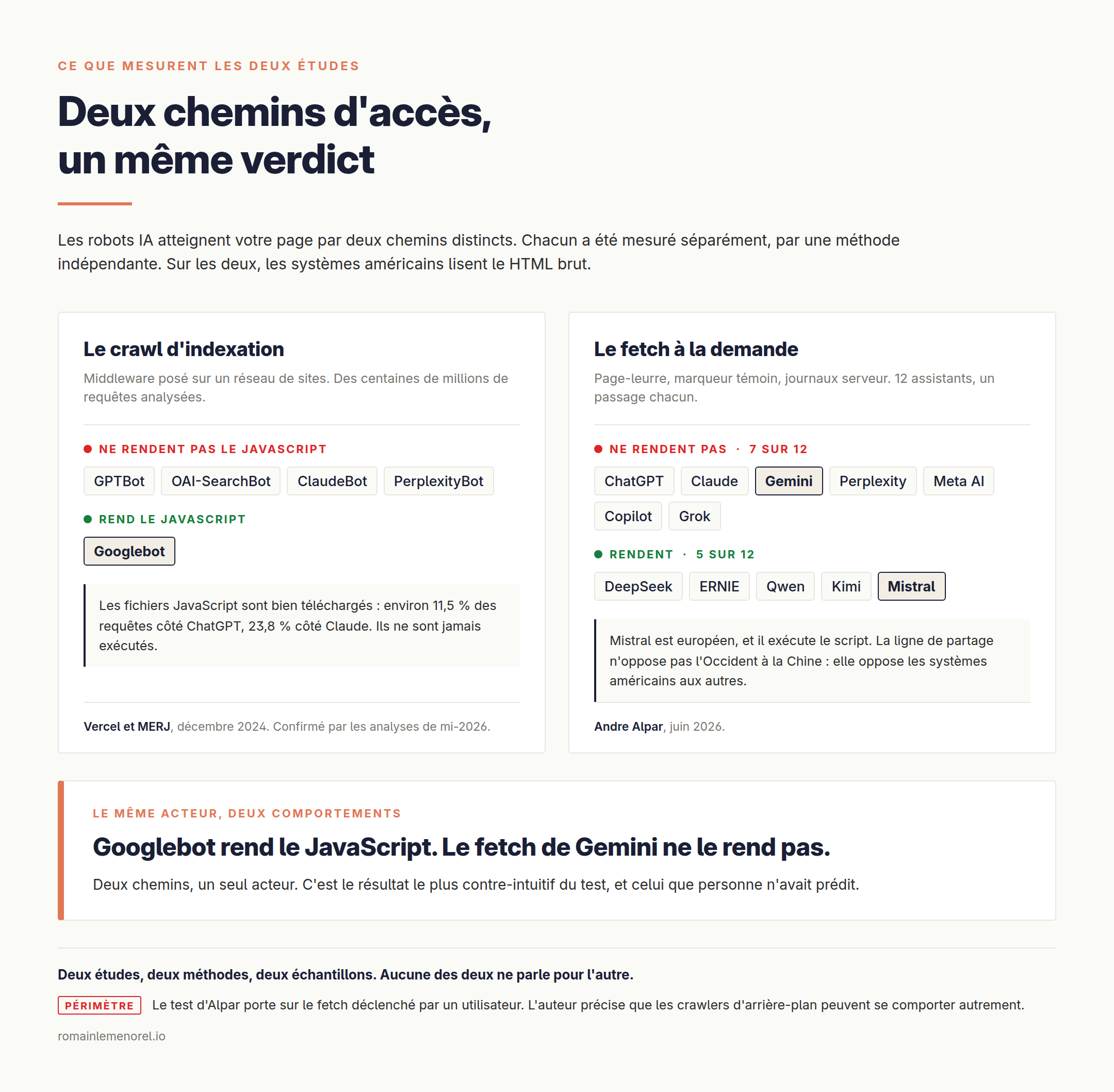 Deux panneaux comparant le crawl d'indexation et le fetch à la demande. Sur les deux chemins, les robots IA américains lisent le HTML brut. Googlebot rend le JavaScript, le fetch de Gemini ne le rend pas.