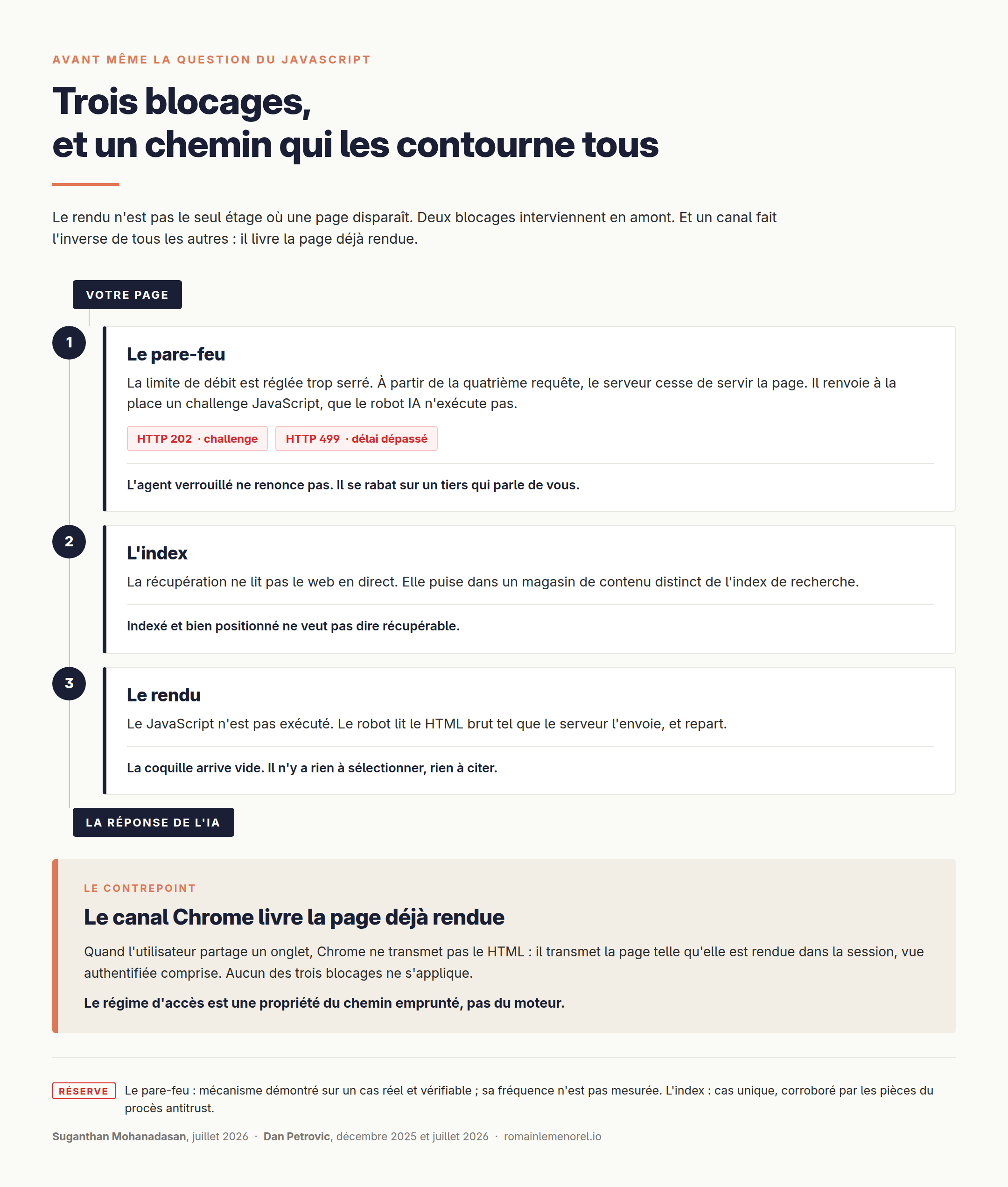 Schéma en trois étages des blocages qui précèdent le rendu : le pare-feu, l'index, puis le rendu JavaScript. En contrepoint, le canal Chrome, qui livre la page déjà rendue.