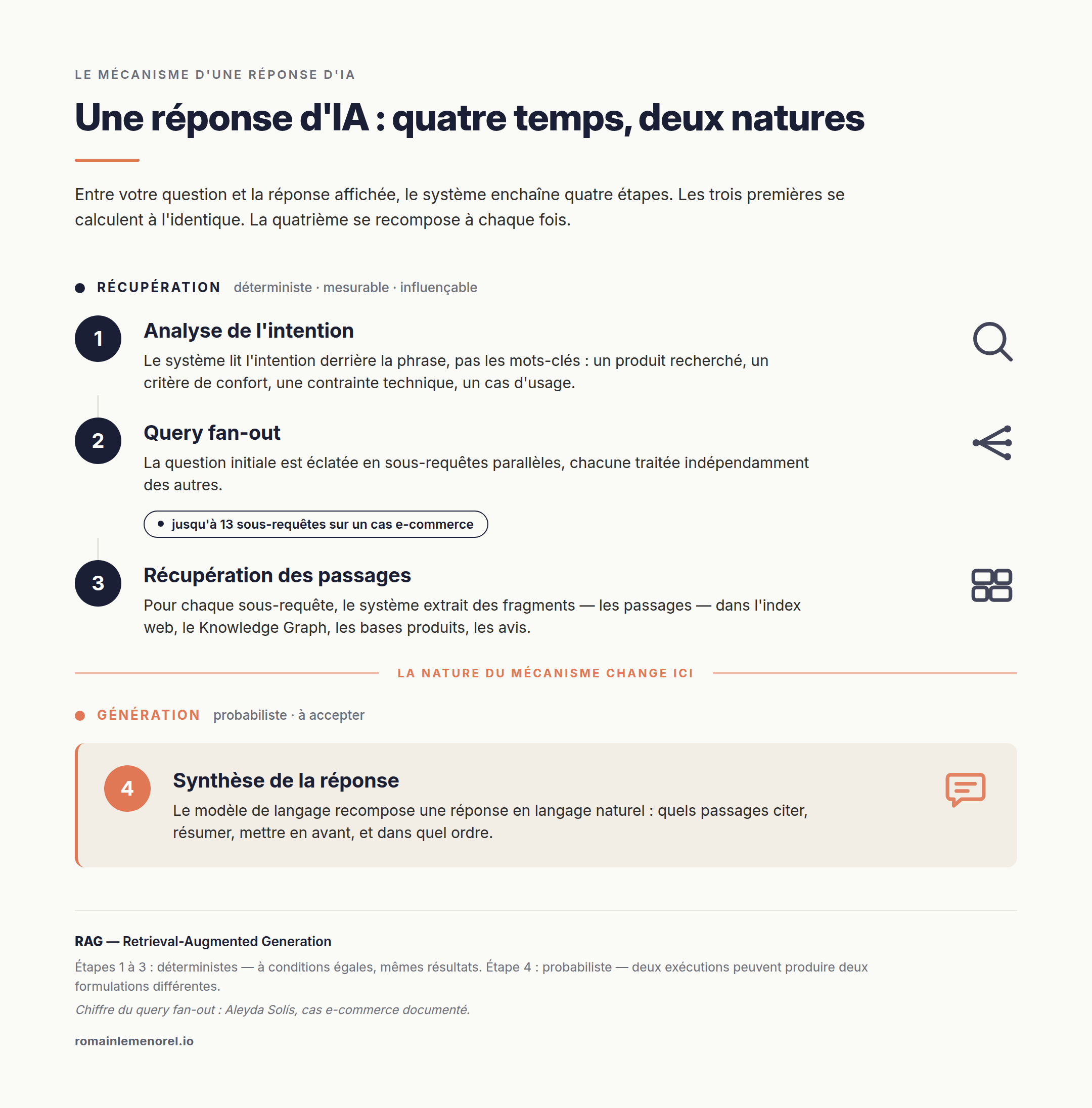 Infographie : le pipeline RAG en quatre étapes, et la faille entre récupération et génération