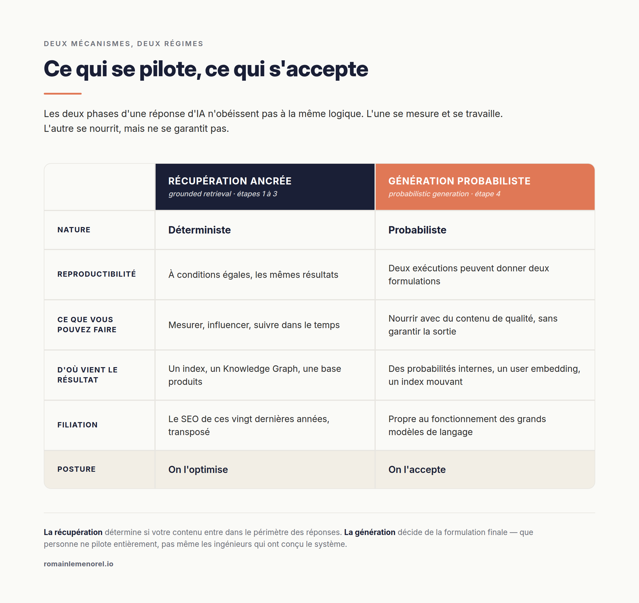 Infographie : récupération ancrée contre génération probabiliste, deux logiques opposées