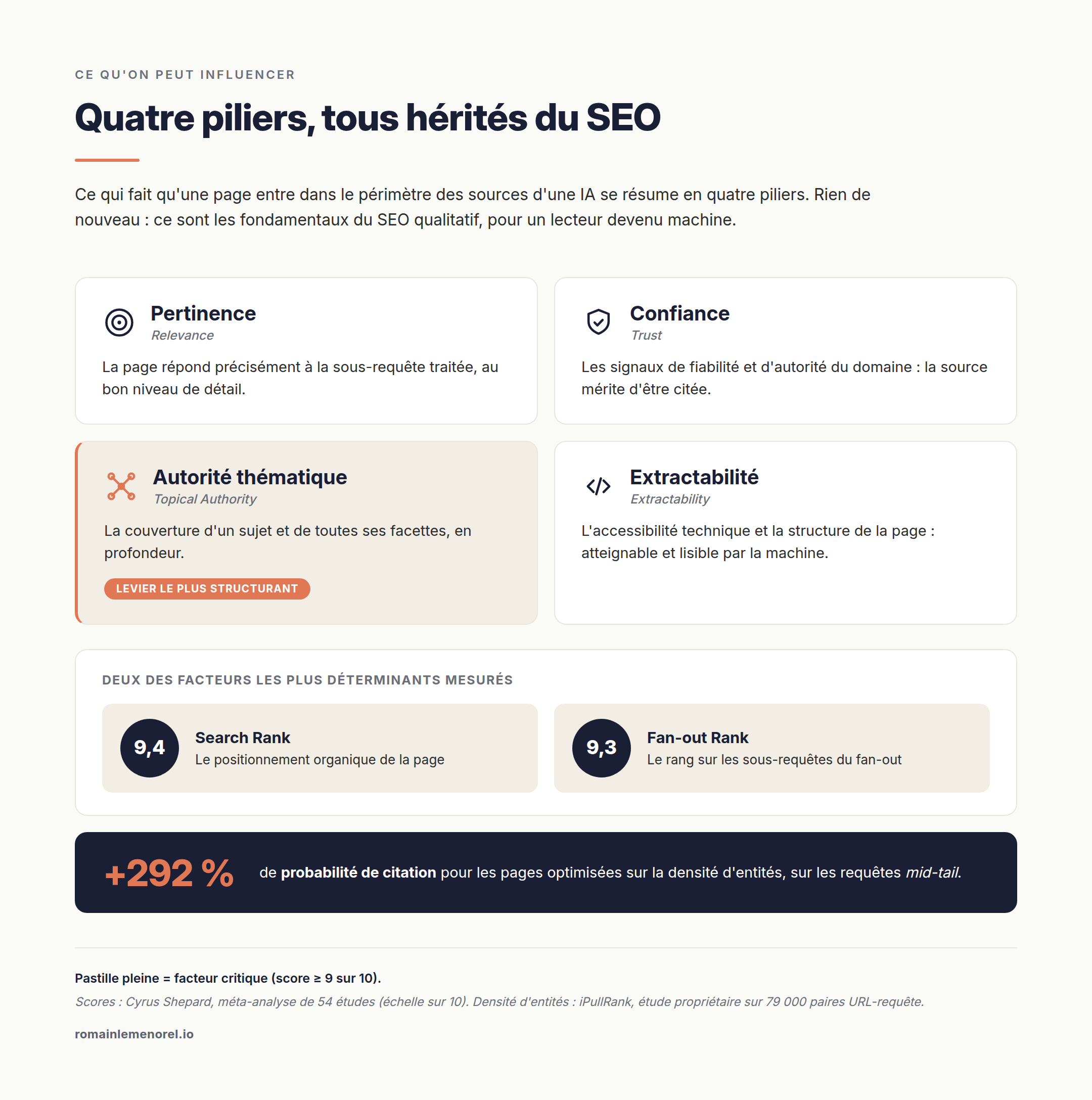 Infographie : les quatre piliers de la récupération ancrée d'après la méta-analyse de Cyrus Shepard