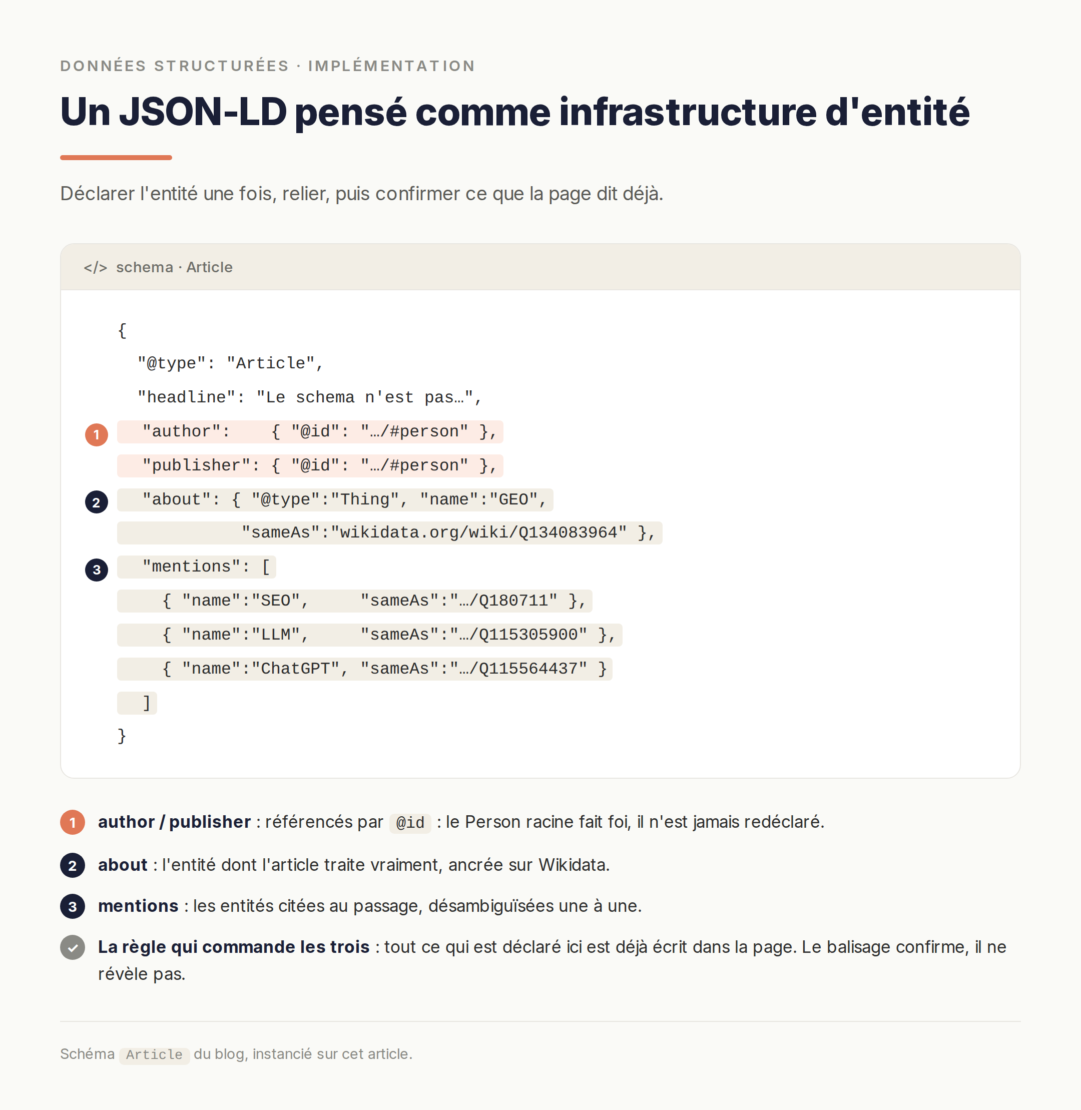 Un bloc JSON-LD d'article référençant le Person racine par @id, avec les propriétés about et mentions ancrées sur Wikidata