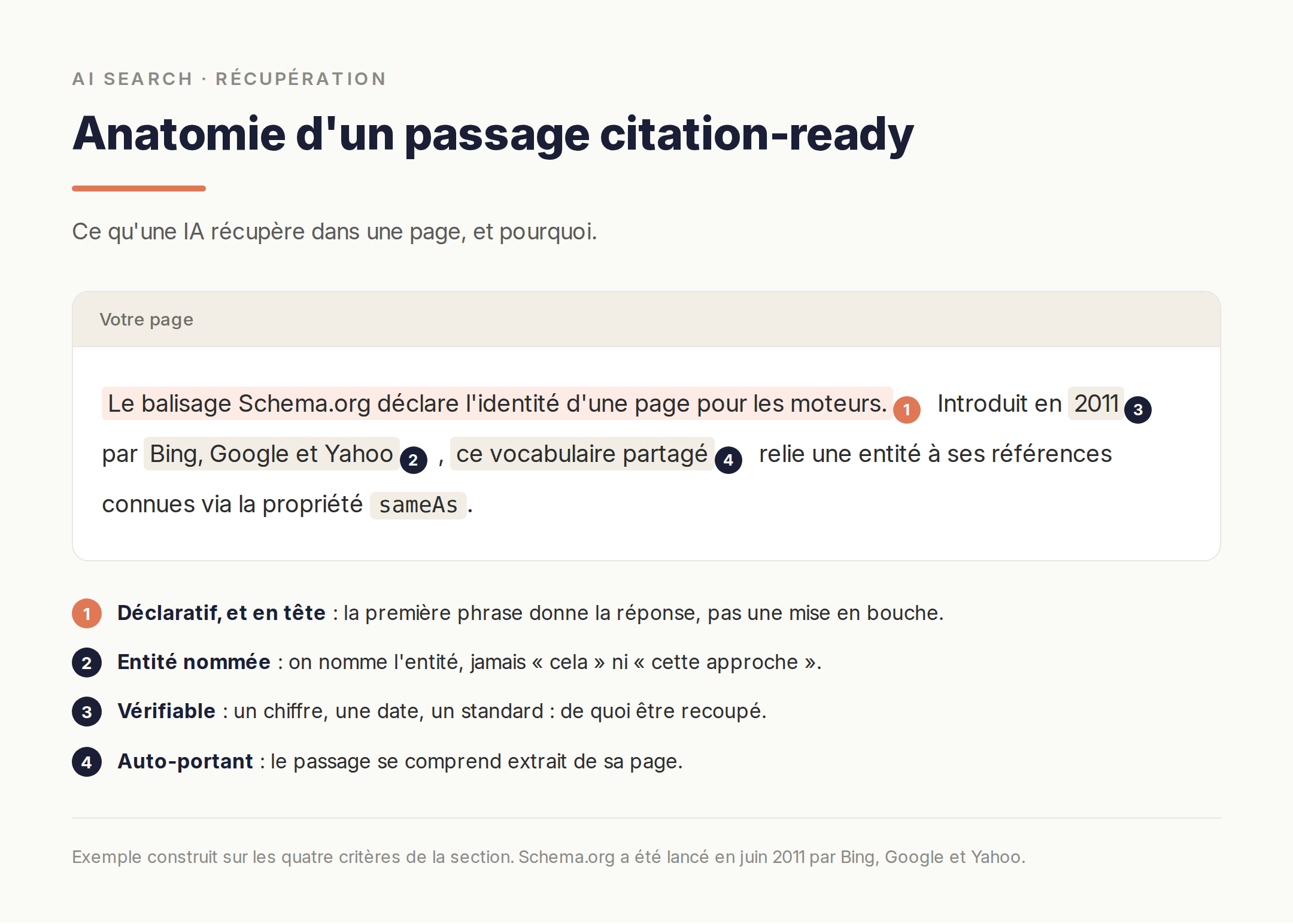 Anatomie d'un passage citation-ready : une phrase déclarative en tête, une entité nommée explicitement, un élément vérifiable et un passage qui se comprend hors de sa page