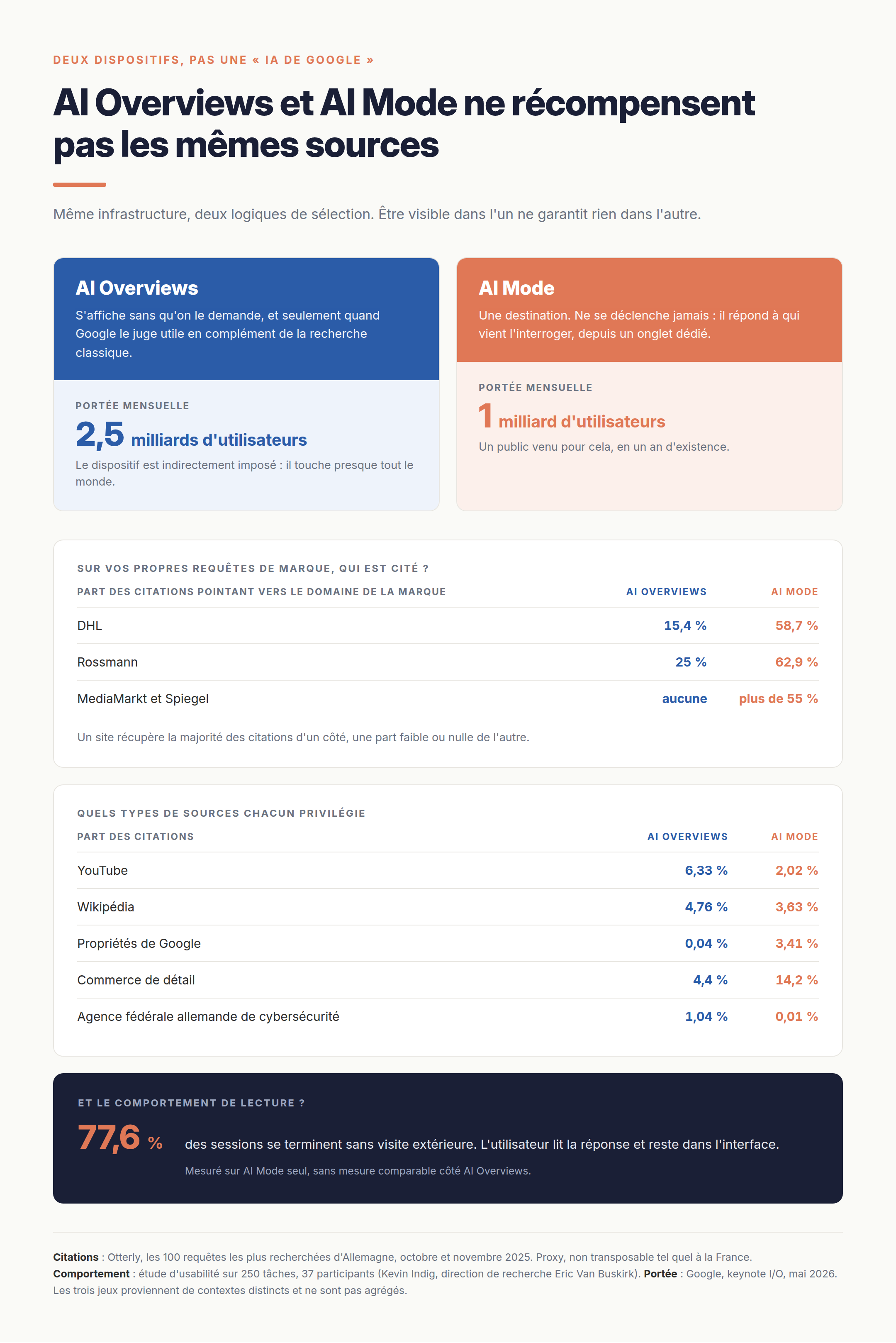 Les Aperçus IA touchent 2,5 milliards d'utilisateurs mensuels contre 1 milliard pour le Mode IA, mais sur les requêtes de marque le Mode IA cite le domaine de la marque dans 58,7 % des cas contre 15,4 % pour les Aperçus IA.