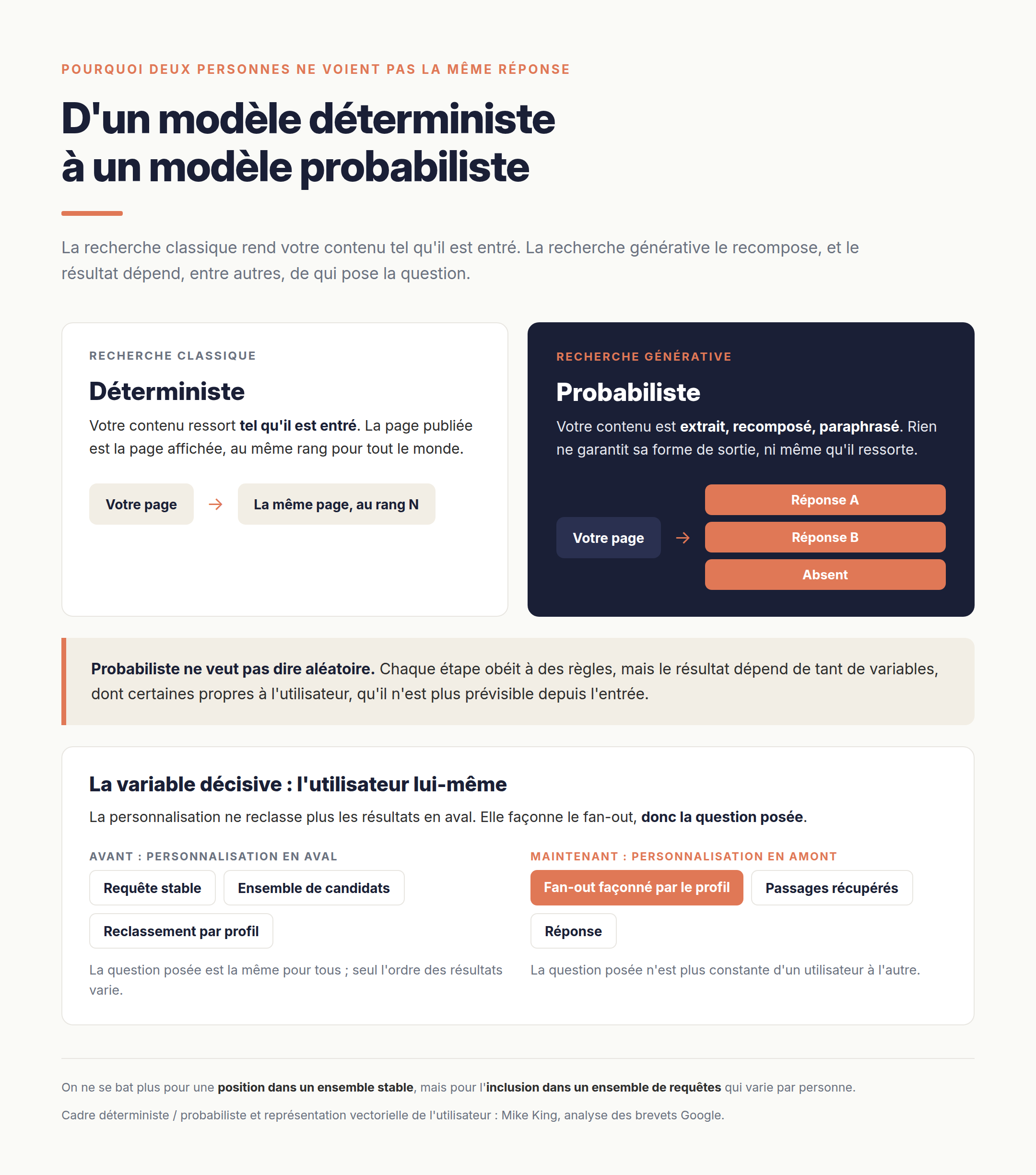 En recherche classique la page ressort telle quelle au même rang pour tous. En recherche générative elle est recomposée, et la personnalisation façonne le fan-out en amont plutôt que de reclasser les résultats en aval.