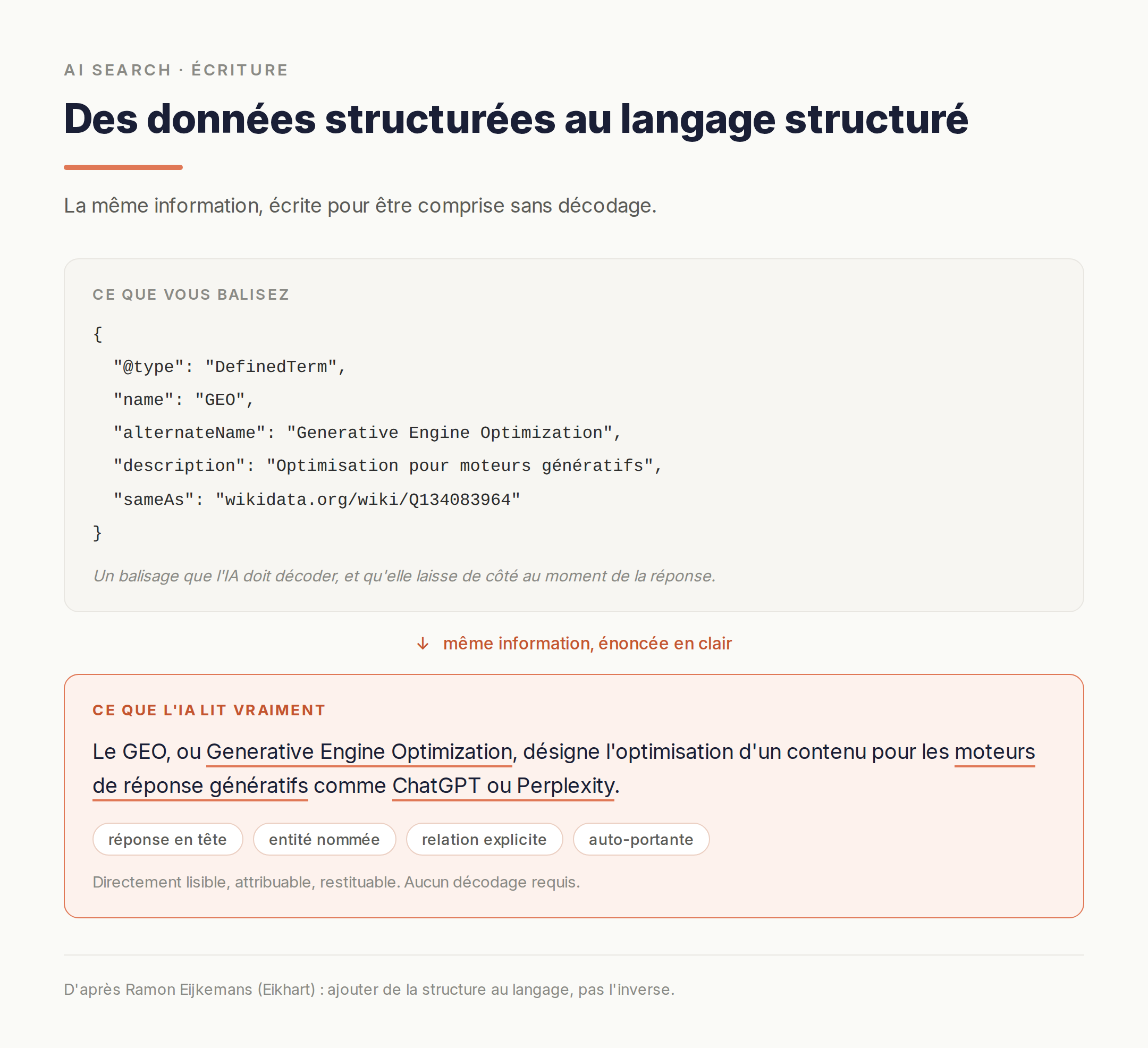 Un bloc JSON-LD définissant le GEO, puis la même information écrite en langage naturel, directement lisible sans décodage