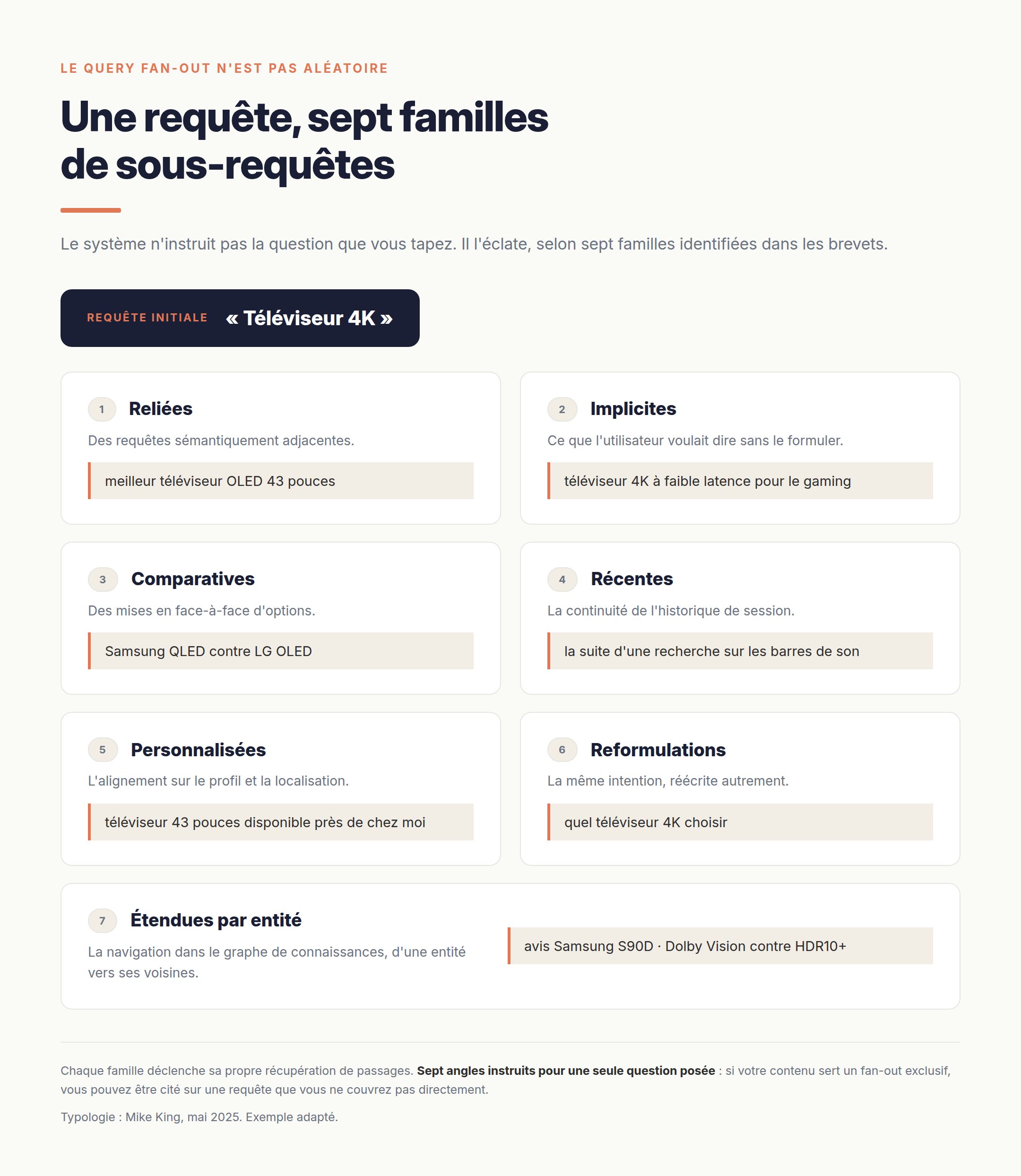 La requête « Téléviseur 4K » éclatée selon les sept familles de sous-requêtes identifiées par Mike King : reliées, implicites, comparatives, récentes, personnalisées, reformulations et étendues par entité.